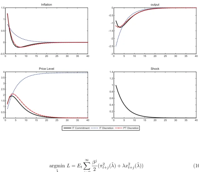 Figure 2: Impulse-response functions to a cost-push shock, ρ = 0.8  	  	  	  	 			!  	  	  	  	 			&#34;!&#34;!  	  	  	  	 				# !! 
 ! 
