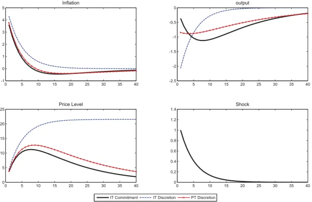 Figure 4: Impulse-response functions to a cost-push shock, ρ = 0.8, κ = 0.05  	  	  	  	 	!  	  	  	  	 			&#34;!&#34;!  	  	  	  	 			# !! 
 ! 
 