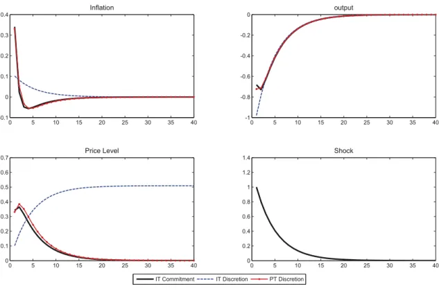 Figure 5: Impulse-response functions to a cost-push shock, ρ = 0.8, κ = 1  	  	  	  	 &#34;  	  	  	  	 #&#34;#&#34;  	  	  	  	 	 $ 
&#34;