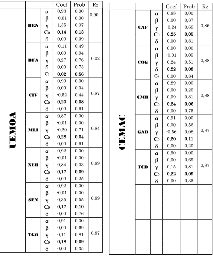 Table 1 : functions of reactions in the franc zone; evaluation by the iterative least squares 