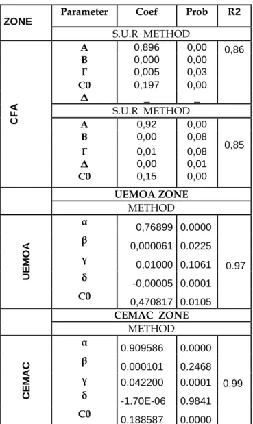 Table 2 : estimation on the panel data 