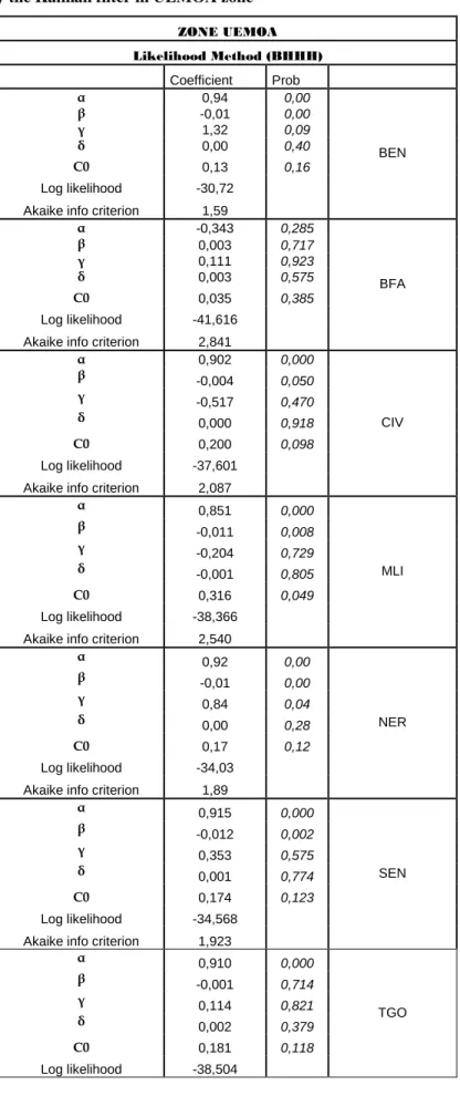 Table 3 : Estimation by the Kalman filter in UEMOA zone   ZONE UEMOA  Likelihood Method (BHHH)     Coefficient  Prob     α  0,94  0,00  β  -0,01  0,00  γ  1,32  0,09  δ  0,00  0,40  C0  0,13  0,16  Log likelihood  -30,72    