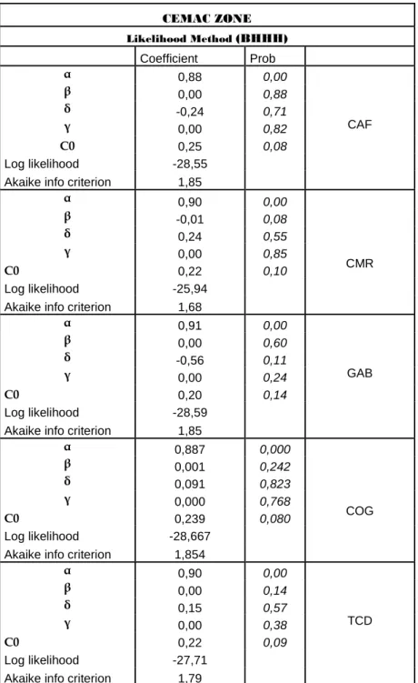 Table 4 : Estimation by the Kalman filter in CEMAC zone   CEMAC ZONE  Likelihood Method  (BHHH)     Coefficient  Prob     α  0,88  0,00  β  0,00  0,88  δ  -0,24  0,71  γ  0,00  0,82  C0  0,25  0,08  Log likelihood  -28,55    
