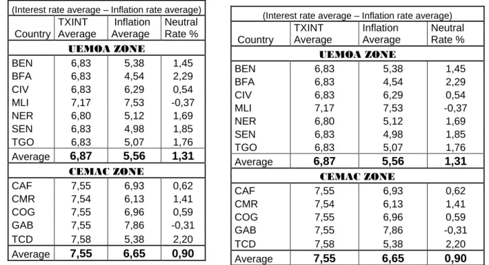 Tableau 5 : Estimation of the neutral interest rate                                                                                                   