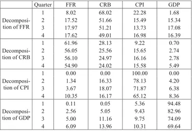 Table 5: Variance decompositions, 1967Q1-1983Q1, baseline model 