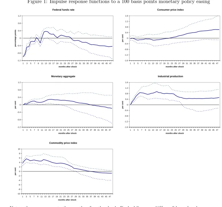 Figure 1: Impulse response functions to a 100 basis points monetary policy easing