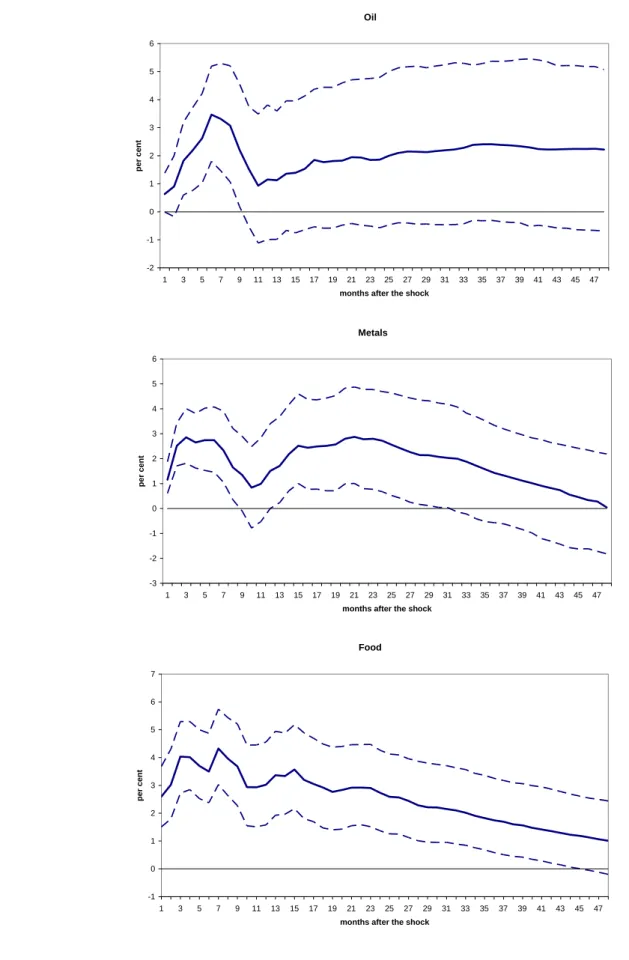 Figure 2: Response of individual commodities to a 100 basis points monetary policy easing Oil -2-1 0123456 1 3 5 7 9 11 13 15 17 19 21 23 25 27 29 31 33 35 37 39 41 43 45 47