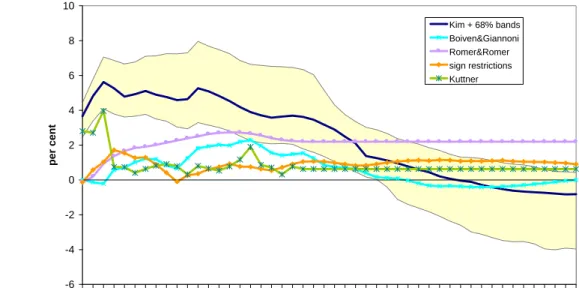 Figure 3: Response of the commodity price index to a -100bp monetary shock