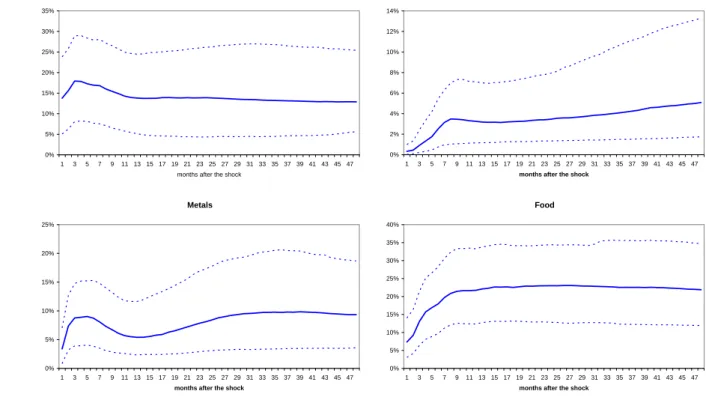 Figure 5: Forecast error variance decomposition