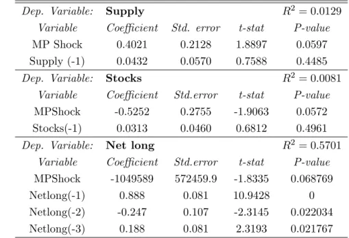 Table 1: Regression results of oil supply, oil stocks on the monetary policy shock