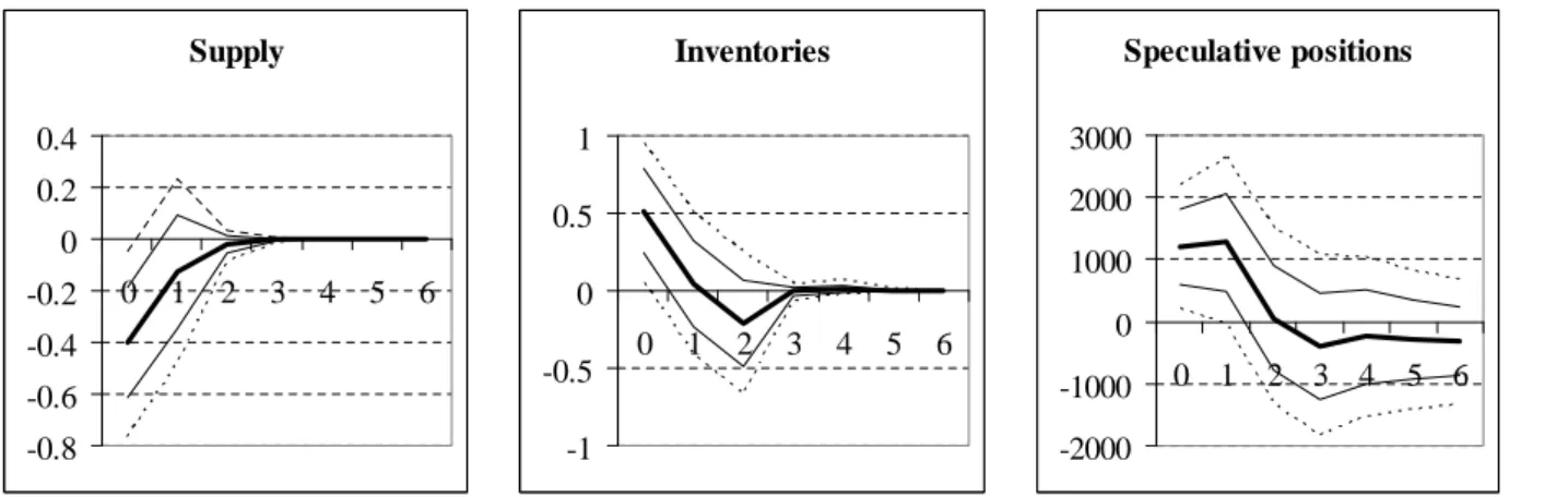 Figure 6: Impulse response functions to a 100 basis points monetary policy easing Supply -0.8-0.6-0.4-0.200.20.4 0 1 2 3 4 5 6 Inventories -1-0.50 0.51 0 1 2 3 4 5 6 Speculative positions-2000-1000010002000300001234 5 6