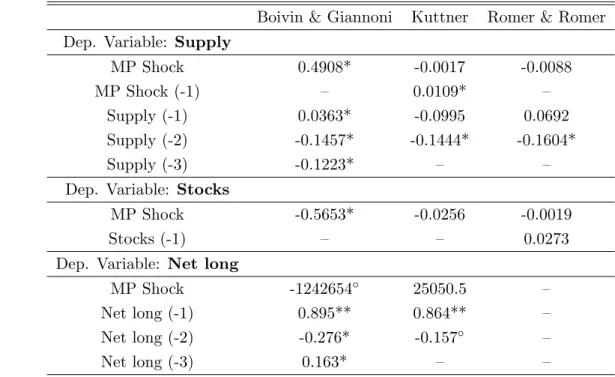 Table 3: Regression results of oil supply, oil stocks on alternative monetary policy shocks Boivin &amp; Giannoni Kuttner Romer &amp; Romer Dep