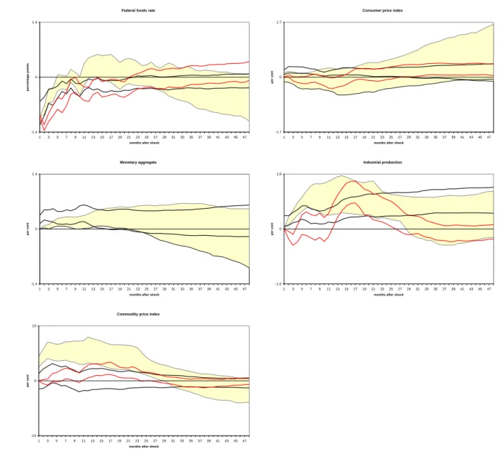 Figure 7: Impulse response functions to a 100 basis points monetary policy easing under alternativve identi…cations