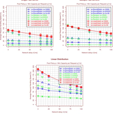 Fig. 9. The Impact of the Network Delay on the Handling Speed