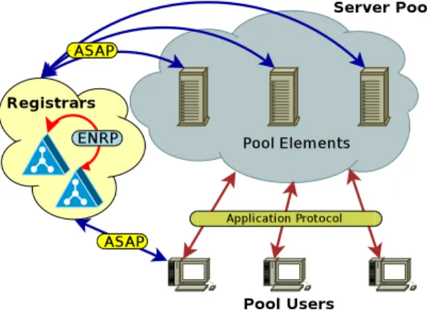Fig. 1. The RSerPool Architecture