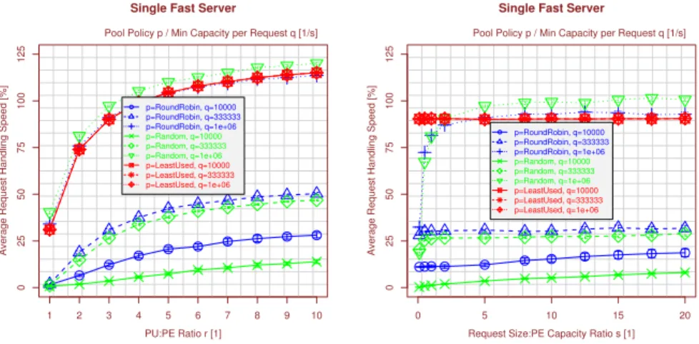 Fig. 3. Varying the Workload Parameters