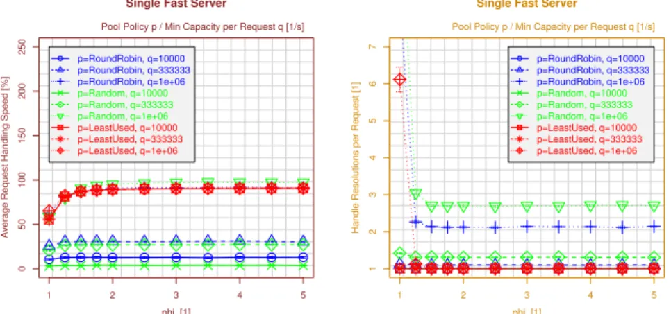 Fig. 4. The Impact of the Pool Heterogeneity for a Single Fast Server