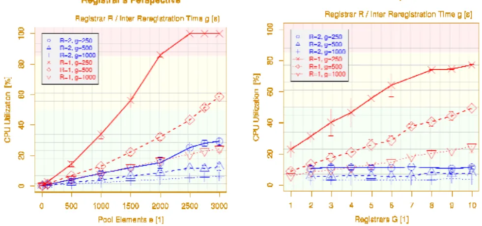Figure 8. Registrar CPU Utilization for Pool Maintenance                                                              