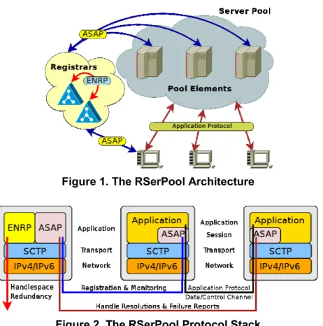 Figure 1. The RSerPool Architecture 