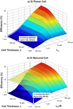 Figure 1.2.Calculated cell eﬃciency as a function of minority-