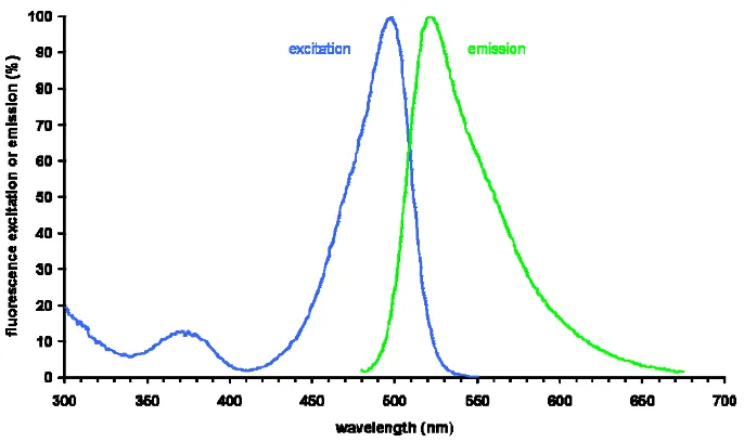 Figure 1-7:  Fluorescence spectrum of SYBR Green I11