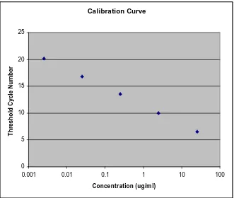 Figure 1-10: Calibration curve for an M13 virus DNA sample 