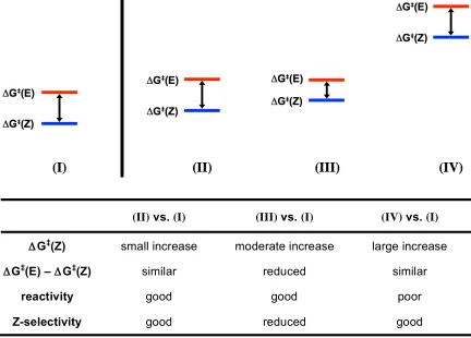 Figure 2.4. Key scenarios representing the expected spectrum of reactivity for allylic-substituted olefins compared to unhindered olefins, based on the differences in energy between the pathways for forming the E- and Z-olefin products