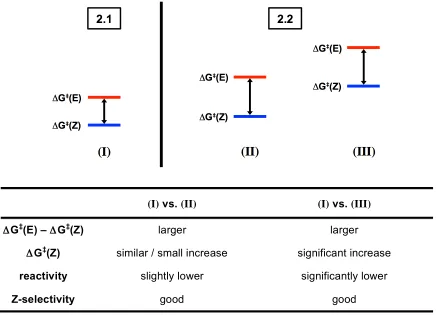 Figure 2.6. Key scenarios representing reactivity for allylic-substituted olefins with catalyst 2.2 compared to catalyst 2.1, based on the differences in energy between the pathways for forming the E- and Z-olefin products