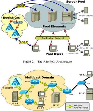 Figure 2 illustrates the RSerPool architecture, as defined in [17]. It consists of three major component classes: servers of a pool are called pool elements (PE)