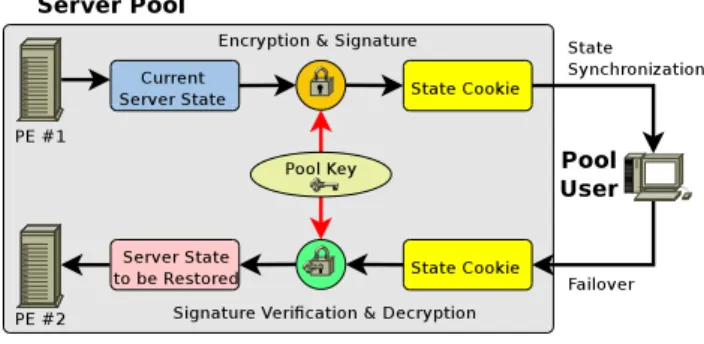 Figure 4. Client-Based State Sharing