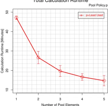 Figure 9. Resulting Runtime for Increasing Number of Compute PEs