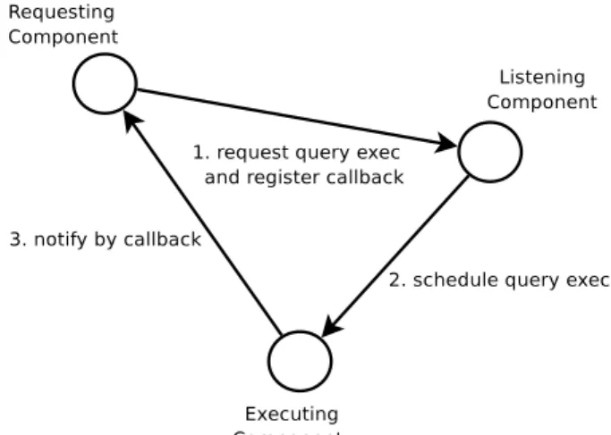 Figure 1. Interaction between the different components of a worker.