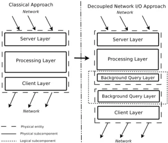 Figure 2. Comparison between system archi- archi-tecture approaches.