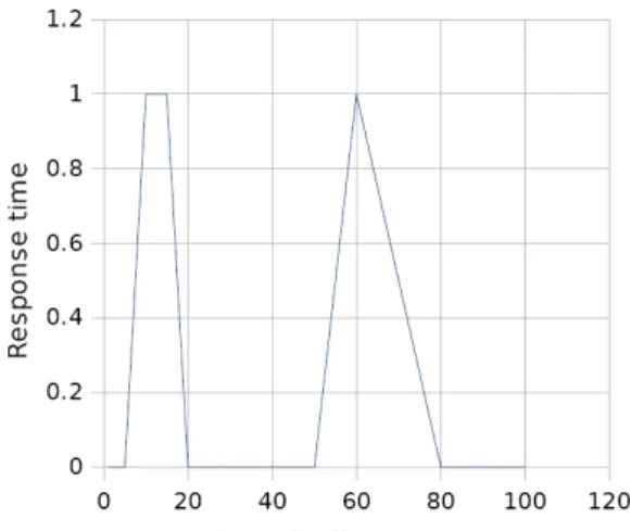 Figure 5. Influence of an increasing number of identical queries on the performance of the background query executor.