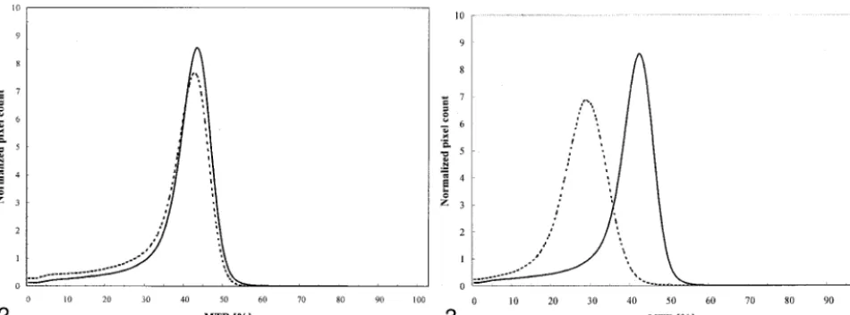 FIG 2.Average MTR histograms from 10 patients with MS (dotted line) and 10 healthy control subjects (solid line) obtained by usingthe same MR imaging unit.