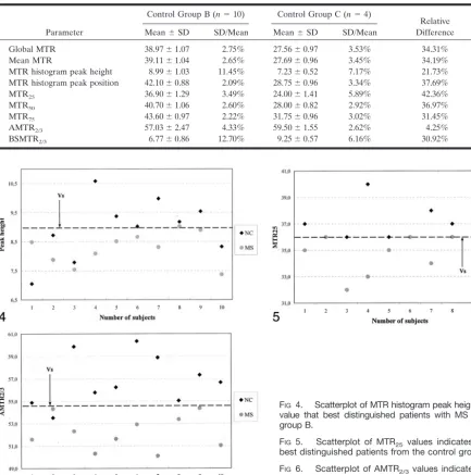 FIG 4.Scatterplot of MTR histogram peak heights indicates thevalue that best distinguished patients with MS and the controlgroup B.