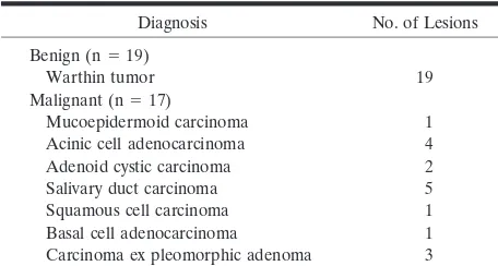 TABLE 1: Histopathology diagnoses of salivary gland tumors