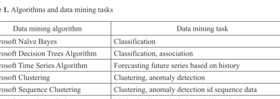 Table 1. Algorithms and data mining tasks
