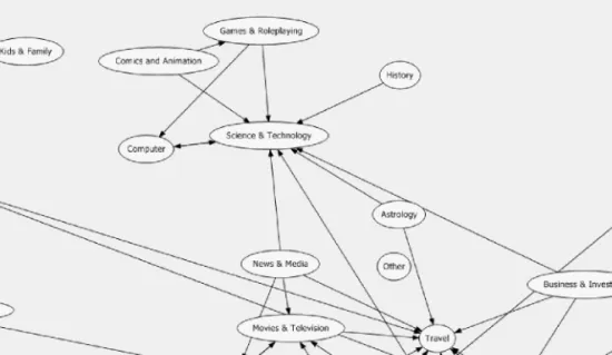 Figure 3. Dependency network showing association rules Source: author’s own study.
