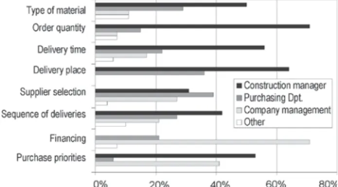 Fig  3.  Criteria  of  supplier  selection