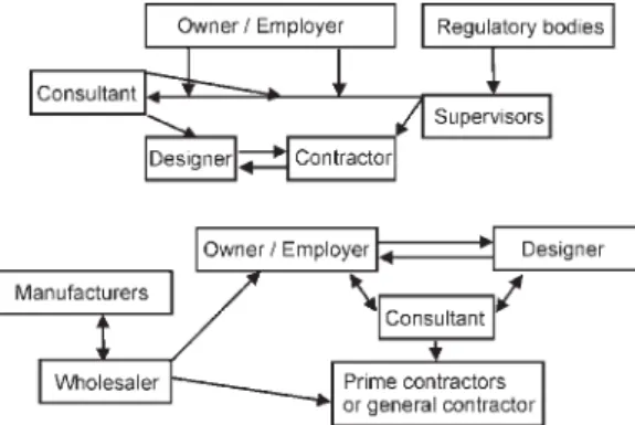 Fig  6.  Relations  among  members  of  a  projects  supply chain  [4]