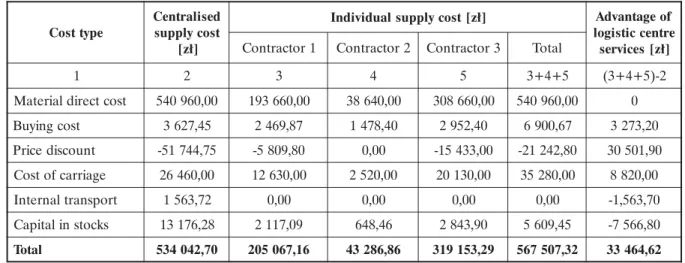 Table  2.  Results  of  supply  cost  simulation  [20]