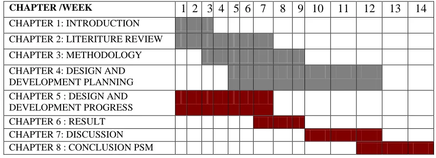 Table 1.1:  Gantt chart of PSM.  