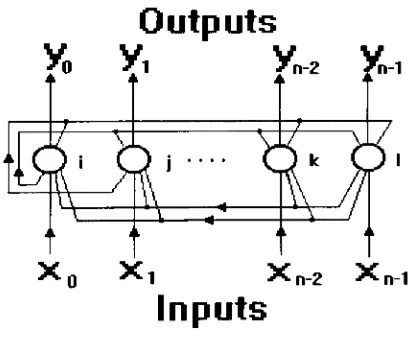 Figure 8The output of the neurons is passed back as input to the neurons, thus