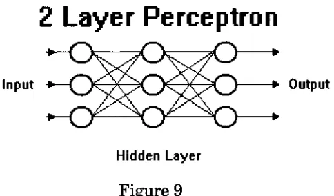 Figure 9The  use of the back propagationtraining algorithm requires the use of