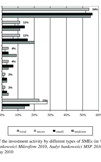 Figure 2. Sources of financing of the investment activity by different types of SMEs (in %  of indications)
