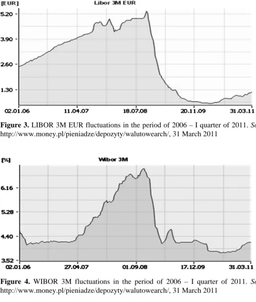 Figure 4. WIBOR 3M fluctuations in the period of 2006 – I quarter of 2011. Source: 