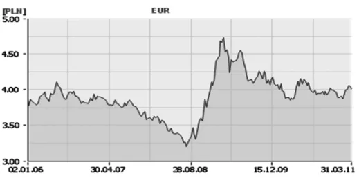 Figure 5. EUR/PLN exchange rates in the period of 2006 – I quarter of 2011. Source: 