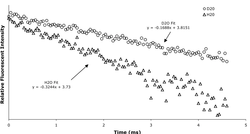 Figure 15: Fluorescent Lifetime Data of Asp-AEDO3A-Tb.