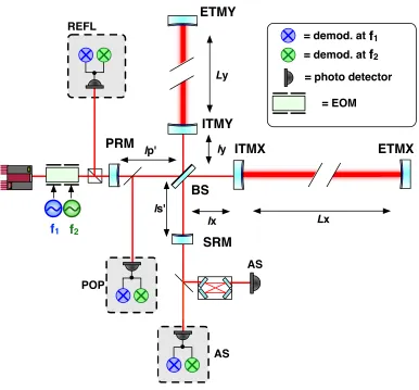 Figure 6: A schematic of the aLIGO interferometer setup.POPAS